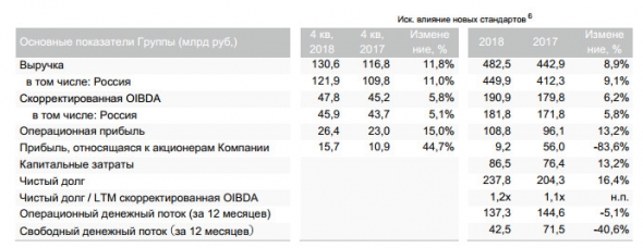 МТС - чистая прибыль в 4 квартале 2018 года выросла на 30% — до 14,2 млрд рублей