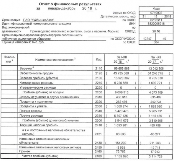 КуйбышевАзот - прибыль за 2018 г по РСБУ выросла в 2,3 раза