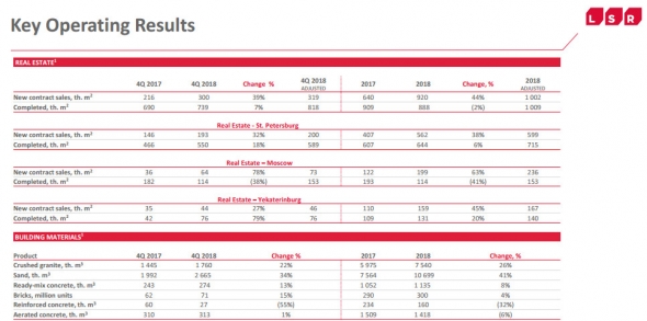 ЛСР - прибыль за 2018 г по МСФО выросла на 2% г/г, до 16 230 млн руб.