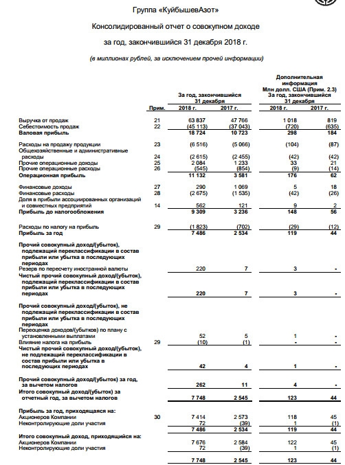 КуйбышевАзот - прибыль за 2018 г по МСФО выросла в 2,9 раза