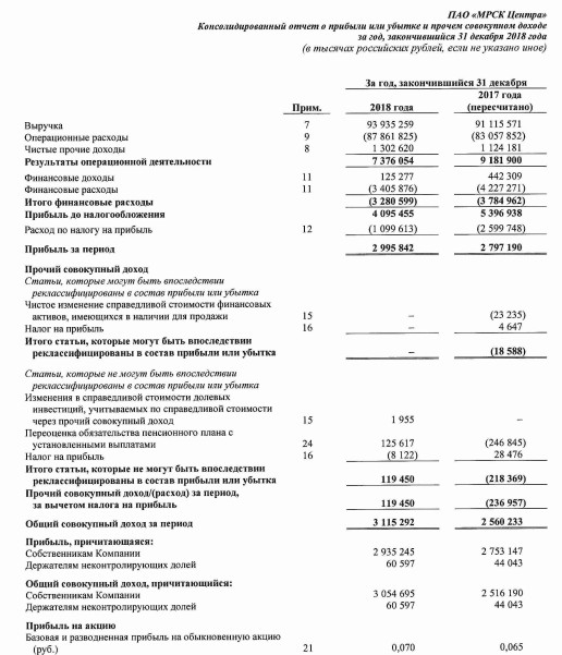 МРСК Центра - чистая прибыль по МСФО в 2018 году выросла на 7%