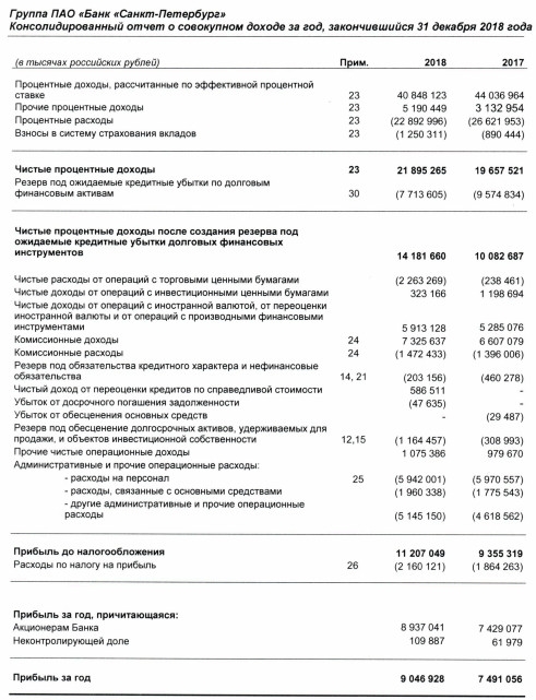 Банк Санкт-Петербург - лучшая прибыль в 2018 г по МСФО за всю историю
