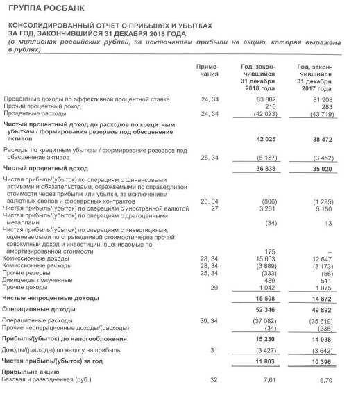 Росбанк - чистая прибыль по МСФО за 2018 г выросла на 13,5%