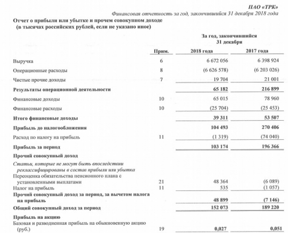 ТРК - прибыль за 2018 г по МСФО уменьшилась на 20%