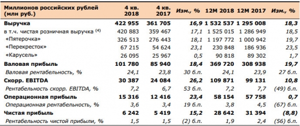 X5 Retail - чистая прибыль за 2018 г по МСФО -8,8%