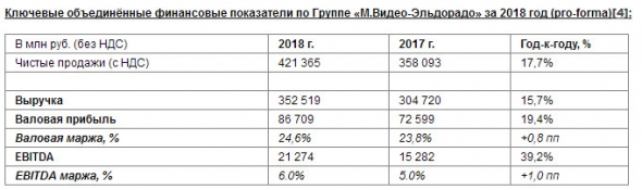 М.Видео-Эльдорадо - консолидированная чистая прибыль Группы за 2018 г +20%, до 8,4 миллиарда рублей