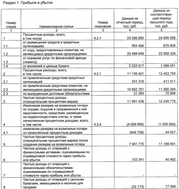 Банк Возрождение - прибыль за 2018 г по РСБУ снизилась в 20 раз