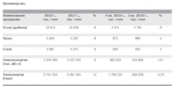 Мечел - добыча угля в 2018 г снизилась на 9% г/г