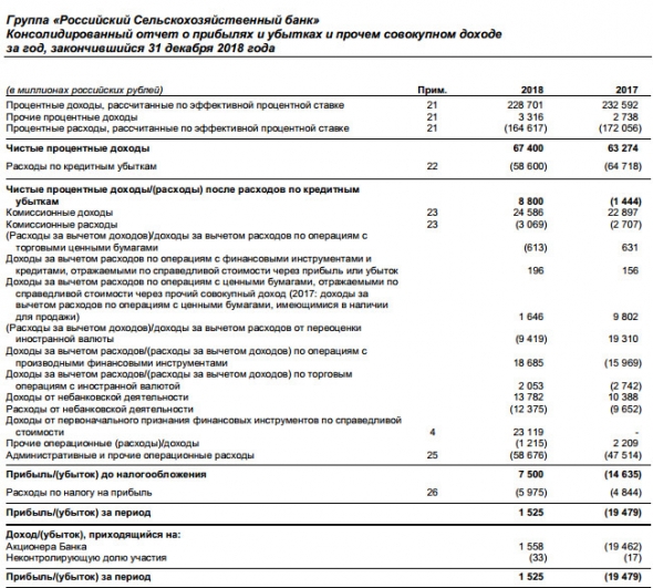 Россельхозбанк - за 2018 получил прибыль против убытка годом ранее по МСФО