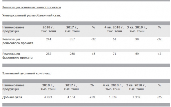 Мечел - добыча угля в 2018 г снизилась на 9% г/г