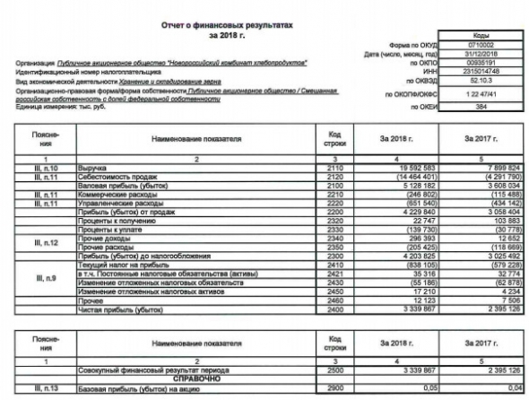 НКХП - чистая прибыль по РСБУ за 2018 г выросла на 39%