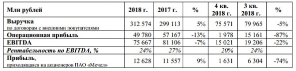 Мечел - прибыль, приходящаяся на акционеров за 2018 г по МСФО – 12,6 млрд рублей