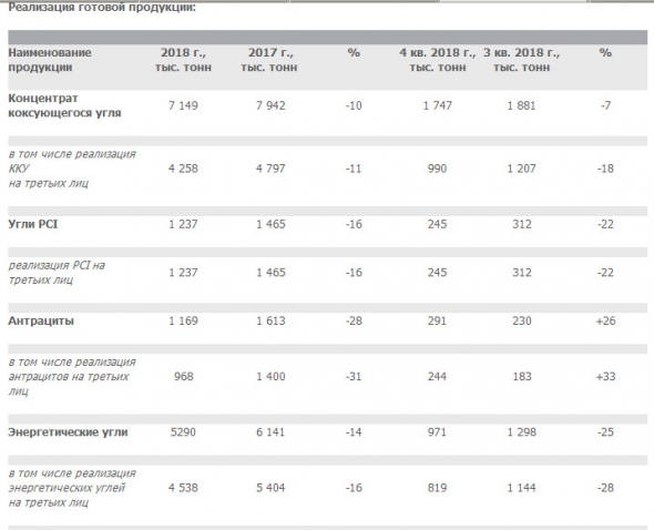 Мечел - добыча угля в 2018 г снизилась на 9% г/г