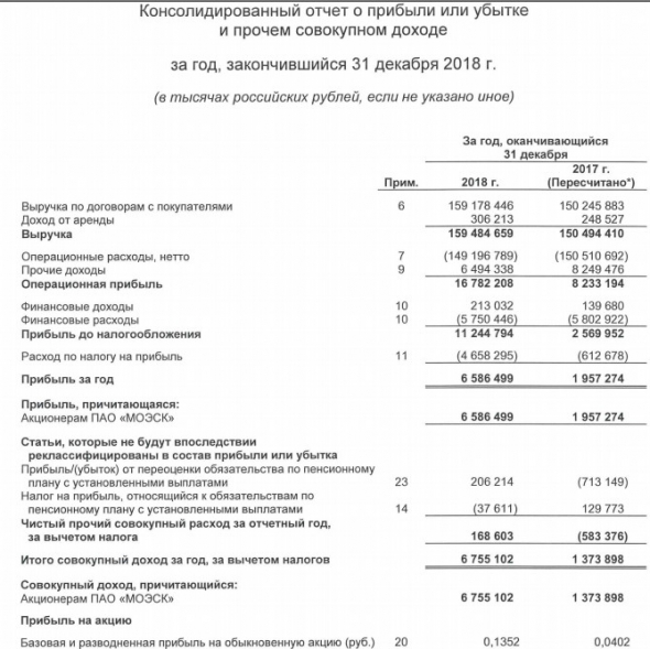 МОЭСК - чистая прибыль  по МСФО в 2018 году выросла в 3,4 раза