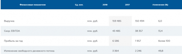 МОЭСК - чистая прибыль  по МСФО в 2018 году выросла в 3,4 раза