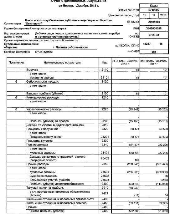 Лензолото - прибыль по РСБУ за 2018 г против убытка годом ранее