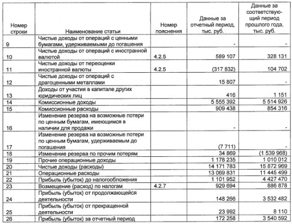 Банк Возрождение - прибыль за 2018 г по РСБУ снизилась в 20 раз