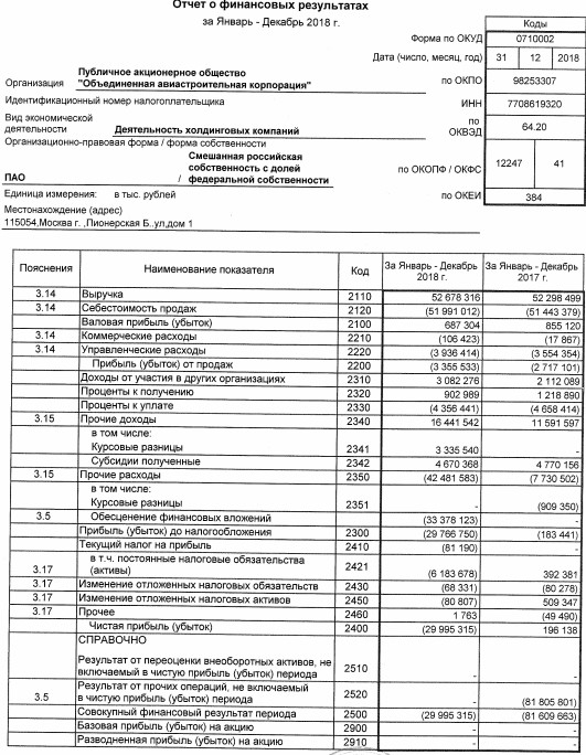 ОАК - убыток по РСБУ за 2018 г против прибыли годом ранее