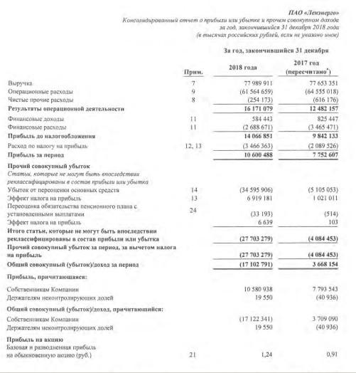 Ленэнерго - чистая прибыль по МСФО в 2018 году выросла на 36%