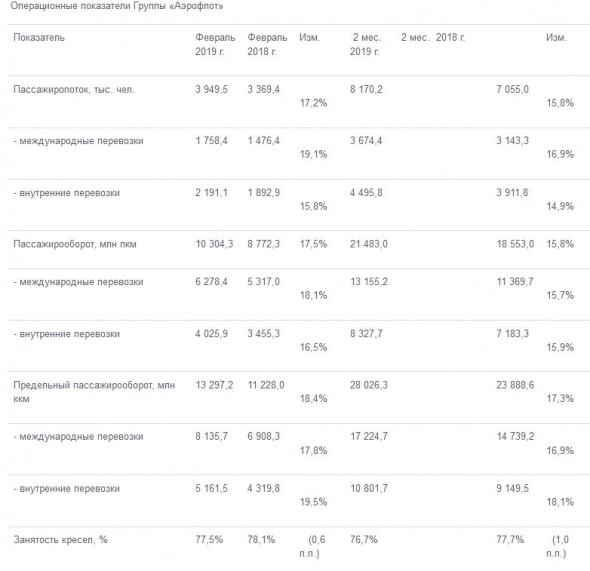 Аэрофлот - за январь-февраль Группа перевезла 8,2 млн пассажиров, +15,8% г/г