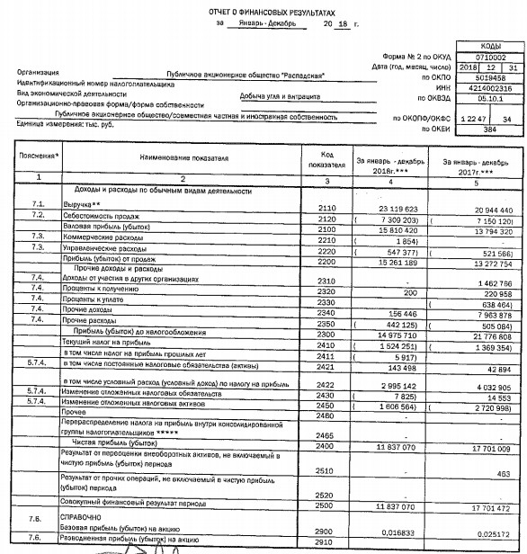 Распадская - прибыль по РСБУ за 2018 снизилась на 33%