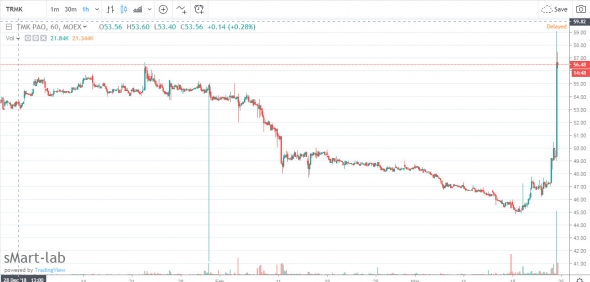 ТМК - продает Ipsco Tubulars Inc.