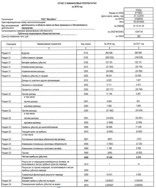 Мегафон - чистая прибыль за 2018 г по РСБУ выросла в 3 раза