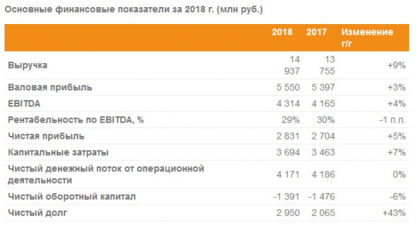 ГК Мать и дитя - увеличила выручку на 9% в 2018 г.