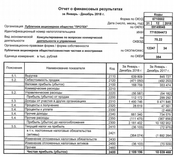 Протек - чистая прибыль за 2018 г по РСБУ снизилась в 4,8 раза