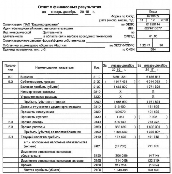 Башинформсвязь - чистая прибыль по РСБУ за 2018 г выросла на 72%