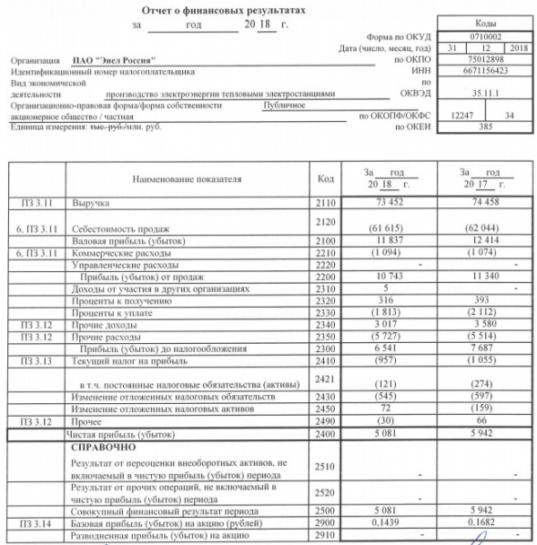 Энел Россия - чистая прибыль по РСБУ в 2018 году снизилась на 14,5%