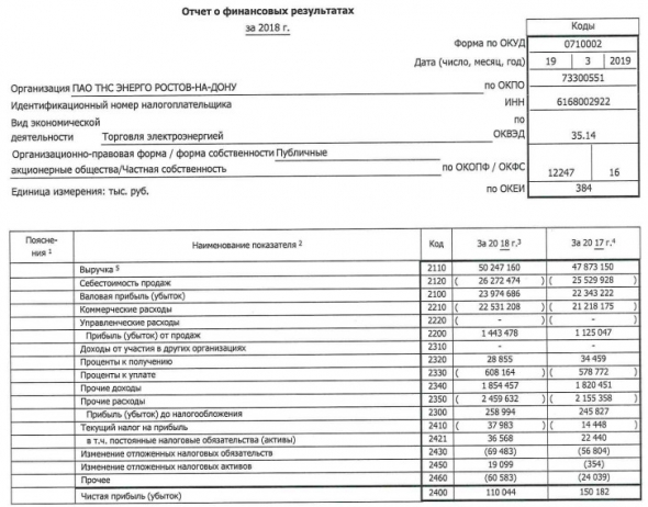 ТНС энерго Ростов-на-Дону - прибыль по РСБУ за 2018 г снизилась на 27%