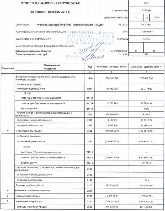 Лукойл - чистая прибыль по РСБУ в 2018 г выросла на 7,4%