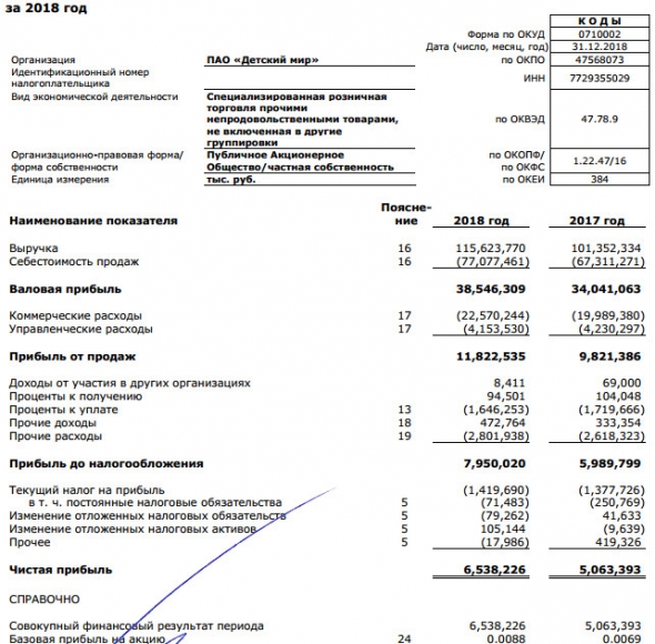 Детский мир - чистая прибыль по РСБУ за 2018 г +29% г/г
