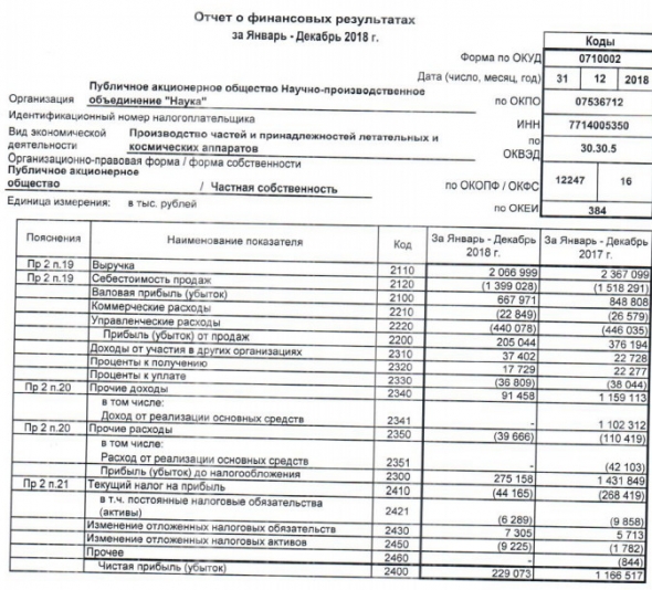 НПО Наука - прибыль за 2018 г по РСБУ снизилась в 5 раз