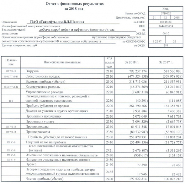 Татнефть - прибыль по РСБУ за 2018 г выросла на 97%