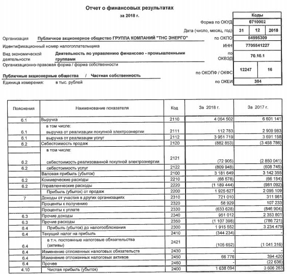 ТНС энерго - прибыль за 2018 г по РСБУ снизилась в 2,2 раза