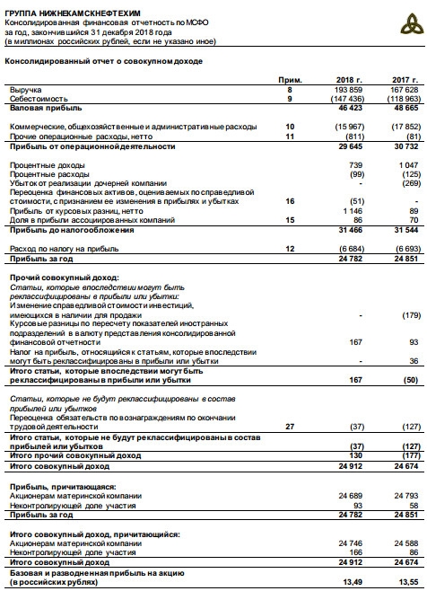 Нижнекамскнефтехим - чистая прибыль по МСФО в 2018 г снизилась на 0,3%