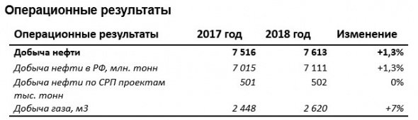 Русснефть - скорректированная прибыль за 2018 г по МСФО составила 16,8 млрд руб., +52%