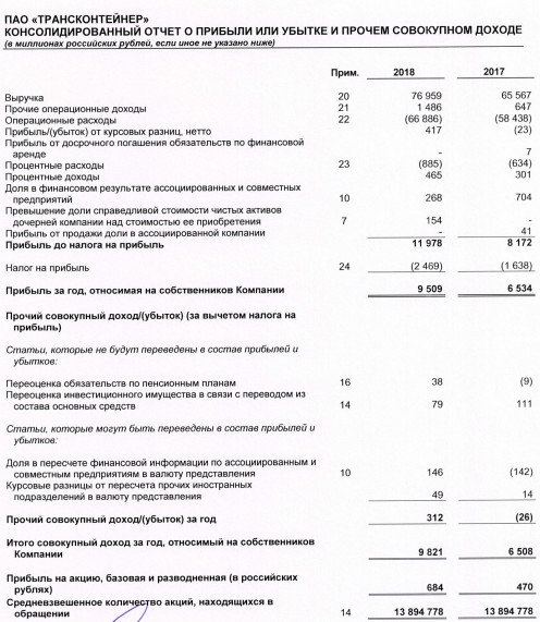 Трансконтейнер - прибыль по МСФО за 2018 г +45,5% г/г