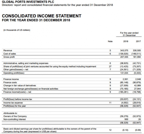 Global Ports - чистый убыток по МСФО за 2018 г вырос на 10,2%