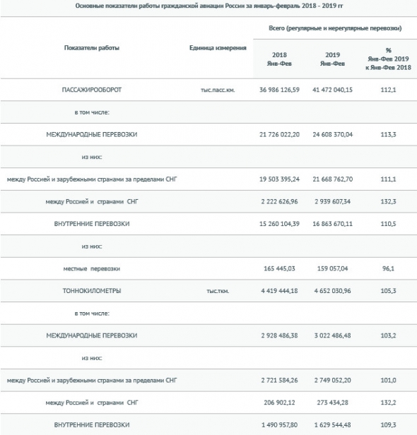 Российские авиакомпании в январе-феврале нарастили пассажиропоток на 10,4%, до 15,8 млн человек