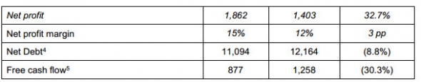 En+ - чистая прибыль по МСФО за 2018 год +32,7%, до $1,862 млрд. СД не рекомендовал дивиденды за 2018 г