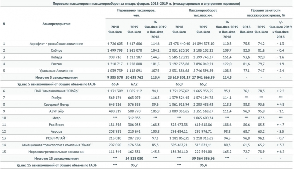 Российские авиакомпании в январе-феврале нарастили пассажиропоток на 10,4%, до 15,8 млн человек