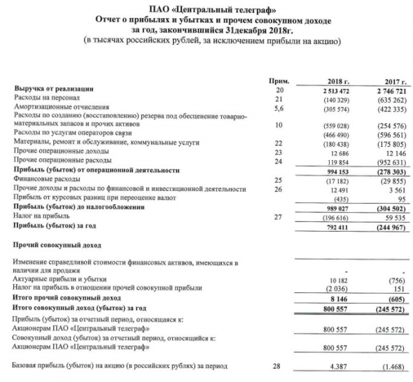 Центральный телеграф - прибыль по МСФО за 2018 г против убытка годом ранее