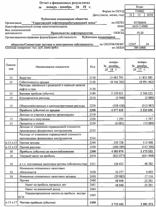 Саратовский НПЗ - чистая прибыль за 2018 г по РСБУ +44% г/г