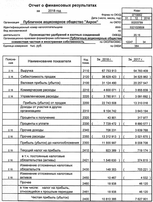 Акрон - чистая прибыль по РСБУ в 2018 году выросла на 42%