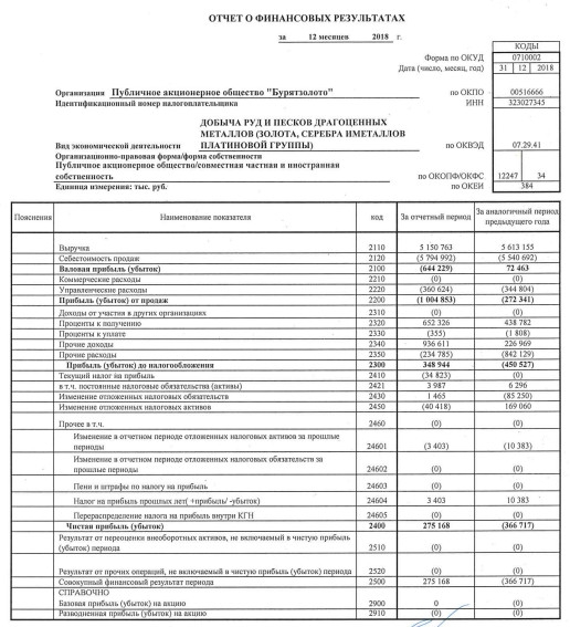 Бурятзолото - прибыль по РСБУ за 2018 г против убытка годом ранее