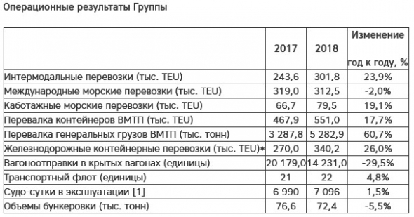 Fesco - EBITDA по итогам 2018 г выросла на 36%