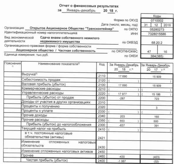 Трансконтейнер - отчет РСБУ за 2018 г,убыток вырос в 33 раза